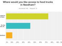 Food truck debate heads to Needham Town Meeting