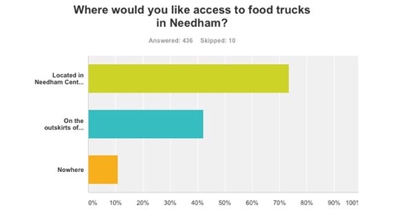 Food truck debate heads to Needham Town Meeting